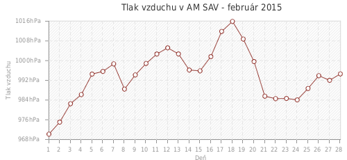 Tlak vzduchu v AM SAV - február 2015