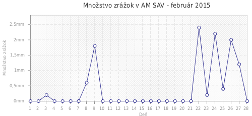 Množstvo zrážok v AM SAV - február 2015