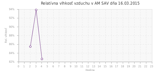 Relatívna vlhkosť vzduchu v AM SAV dňa 16.03.2015