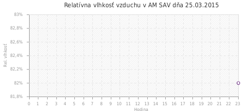 Relatívna vlhkosť vzduchu v AM SAV dňa 25.03.2015