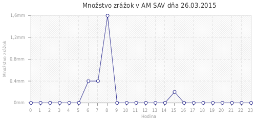 Množstvo zrážok v AM SAV dňa 26.03.2015