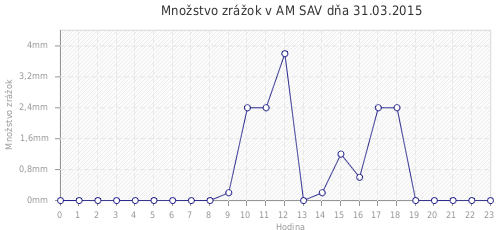 Množstvo zrážok v AM SAV dňa 31.03.2015