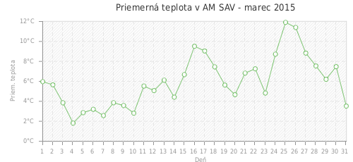Priemerná teplota v AM SAV - marec 2015
