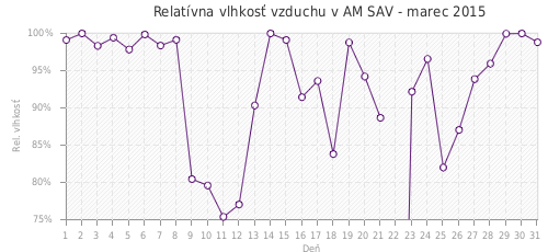 Relatívna vlhkosť vzduchu v AM SAV - marec 2015