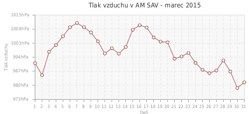 Tlak vzduchu v AM SAV - marec 2015