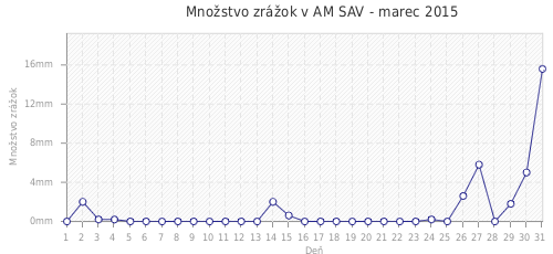 Množstvo zrážok v AM SAV - marec 2015