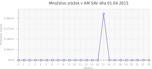 Množstvo zrážok v AM SAV dňa 01.04.2015