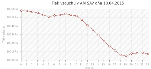 Tlak vzduchu v AM SAV dňa 10.04.2015