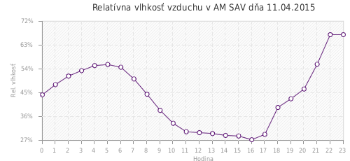 Relatívna vlhkosť vzduchu v AM SAV dňa 11.04.2015