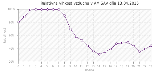 Relatívna vlhkosť vzduchu v AM SAV dňa 13.04.2015