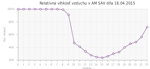 Relatívna vlhkosť vzduchu v AM SAV dňa 16.04.2015