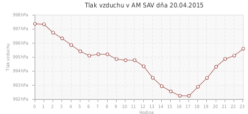 Tlak vzduchu v AM SAV dňa 20.04.2015