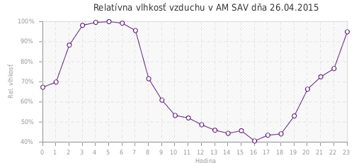 Relatívna vlhkosť vzduchu v AM SAV dňa 26.04.2015