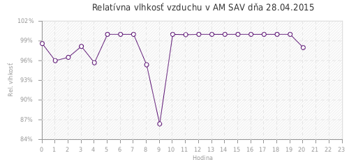 Relatívna vlhkosť vzduchu v AM SAV dňa 28.04.2015