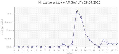 Množstvo zrážok v AM SAV dňa 28.04.2015