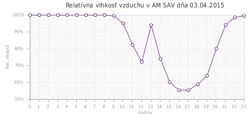 Relatívna vlhkosť vzduchu v AM SAV dňa 03.04.2015