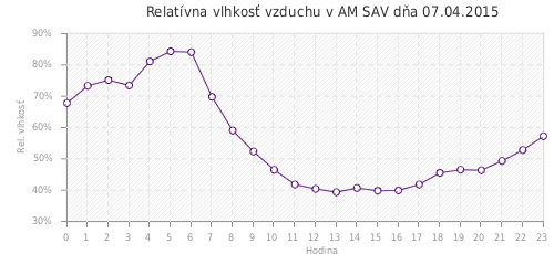 Relatívna vlhkosť vzduchu v AM SAV dňa 07.04.2015