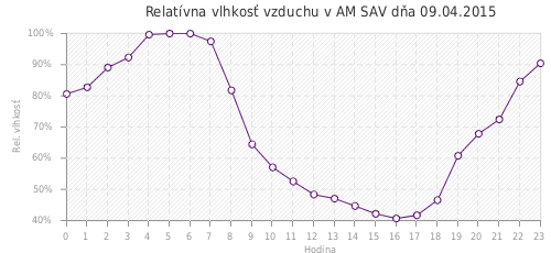 Relatívna vlhkosť vzduchu v AM SAV dňa 09.04.2015