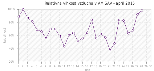 Relatívna vlhkosť vzduchu v AM SAV - apríl 2015