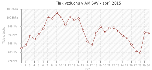 Tlak vzduchu v AM SAV - apríl 2015