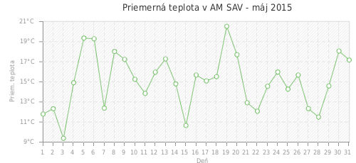 Priemerná teplota v AM SAV - máj 2015