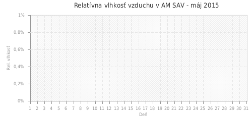 Relatívna vlhkosť vzduchu v AM SAV - máj 2015
