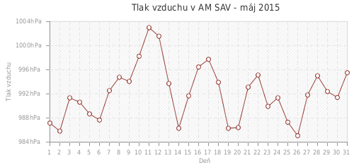 Tlak vzduchu v AM SAV - máj 2015