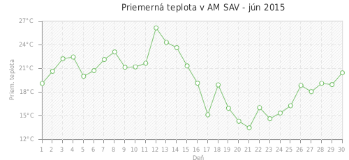 Priemerná teplota v AM SAV - jún 2015