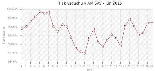 Tlak vzduchu v AM SAV - jún 2015