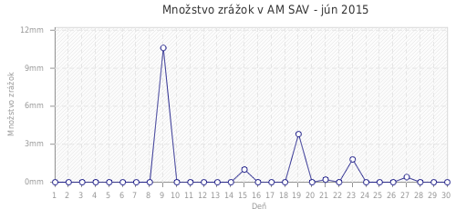 Množstvo zrážok v AM SAV - jún 2015