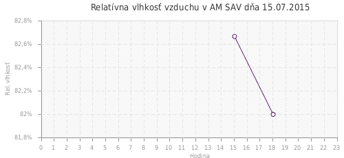 Relatívna vlhkosť vzduchu v AM SAV dňa 15.07.2015
