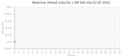 Relatívna vlhkosť vzduchu v AM SAV dňa 02.07.2015