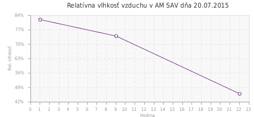 Relatívna vlhkosť vzduchu v AM SAV dňa 20.07.2015