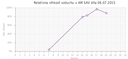 Relatívna vlhkosť vzduchu v AM SAV dňa 06.07.2015