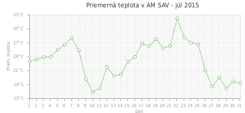 Priemerná teplota v AM SAV - júl 2015