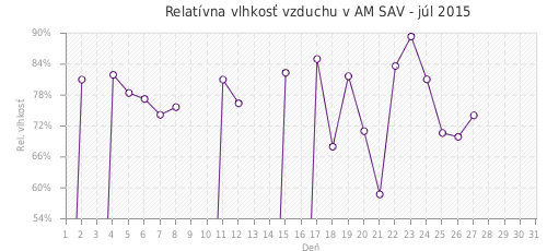 Relatívna vlhkosť vzduchu v AM SAV - júl 2015