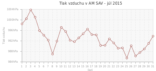 Tlak vzduchu v AM SAV - júl 2015
