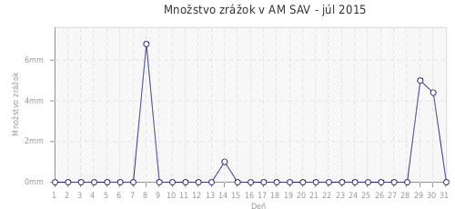 Množstvo zrážok v AM SAV - júl 2015