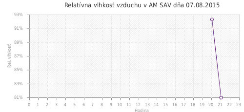 Relatívna vlhkosť vzduchu v AM SAV dňa 07.08.2015