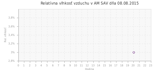 Relatívna vlhkosť vzduchu v AM SAV dňa 08.08.2015