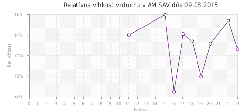 Relatívna vlhkosť vzduchu v AM SAV dňa 09.08.2015