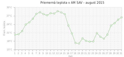 Priemerná teplota v AM SAV - august 2015