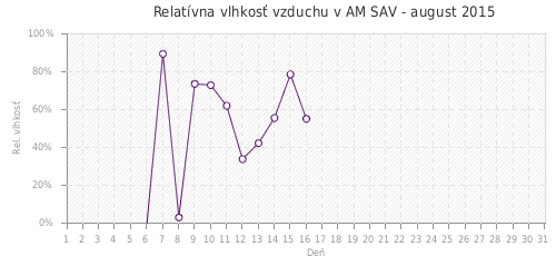 Relatívna vlhkosť vzduchu v AM SAV - august 2015