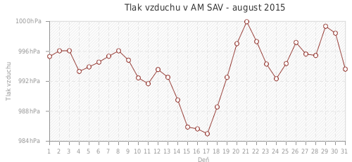 Tlak vzduchu v AM SAV - august 2015