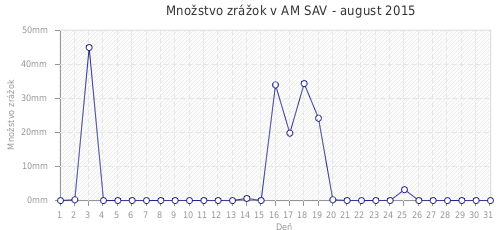 Množstvo zrážok v AM SAV - august 2015