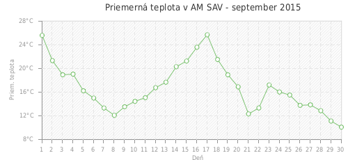 Priemerná teplota v AM SAV - september 2015
