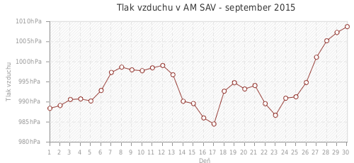 Tlak vzduchu v AM SAV - september 2015