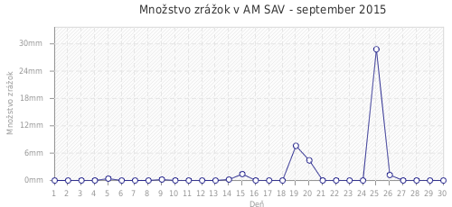Množstvo zrážok v AM SAV - september 2015