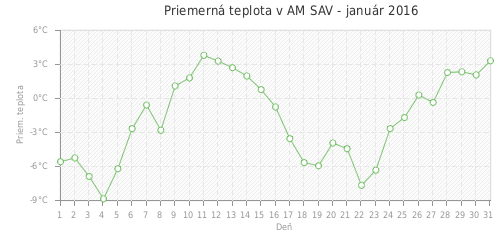Priemerná teplota v AM SAV - január 2016