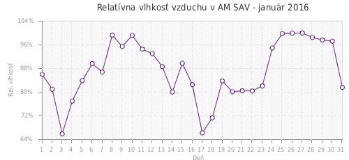 Relatívna vlhkosť vzduchu v AM SAV - január 2016